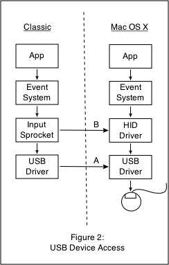 Figure 2: USB Device Access